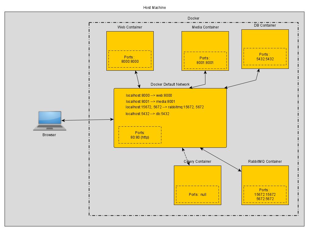 Zubhub Backend Local Deployment Diagram