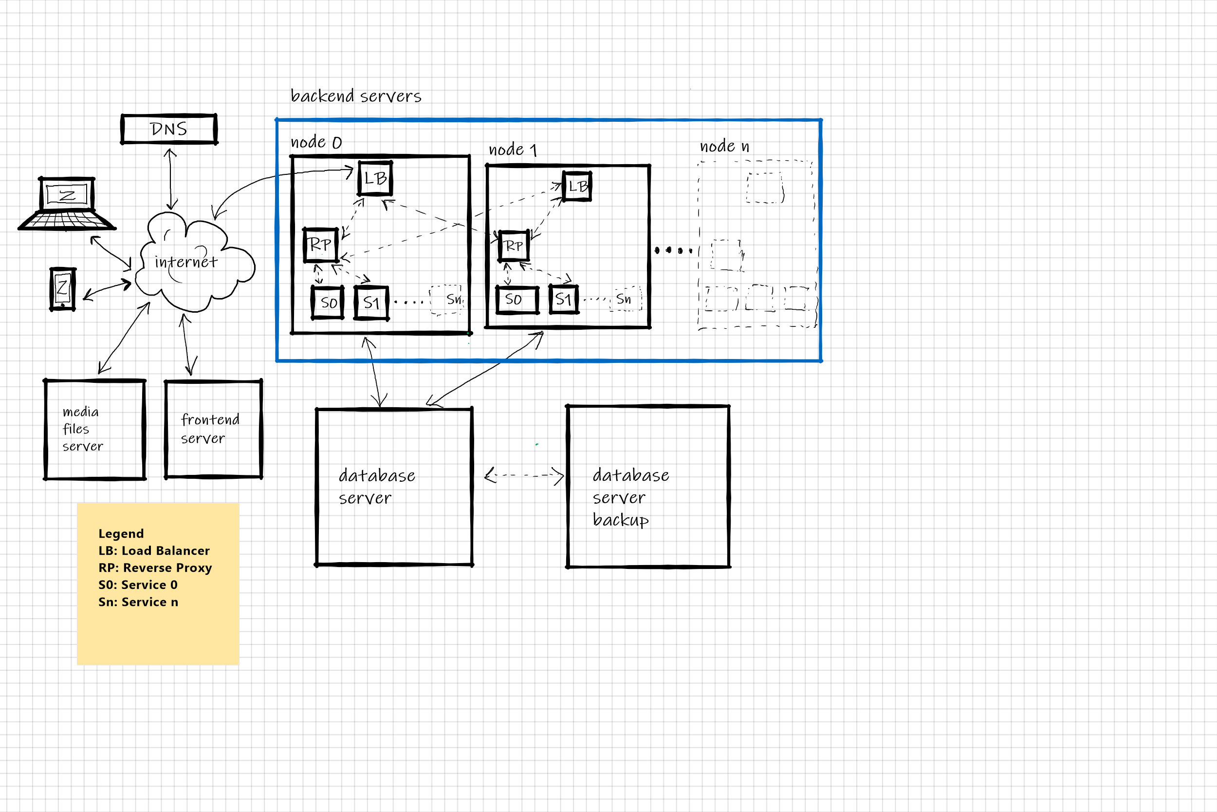 Zubhub Prod Multi-VM Deployment Diagram