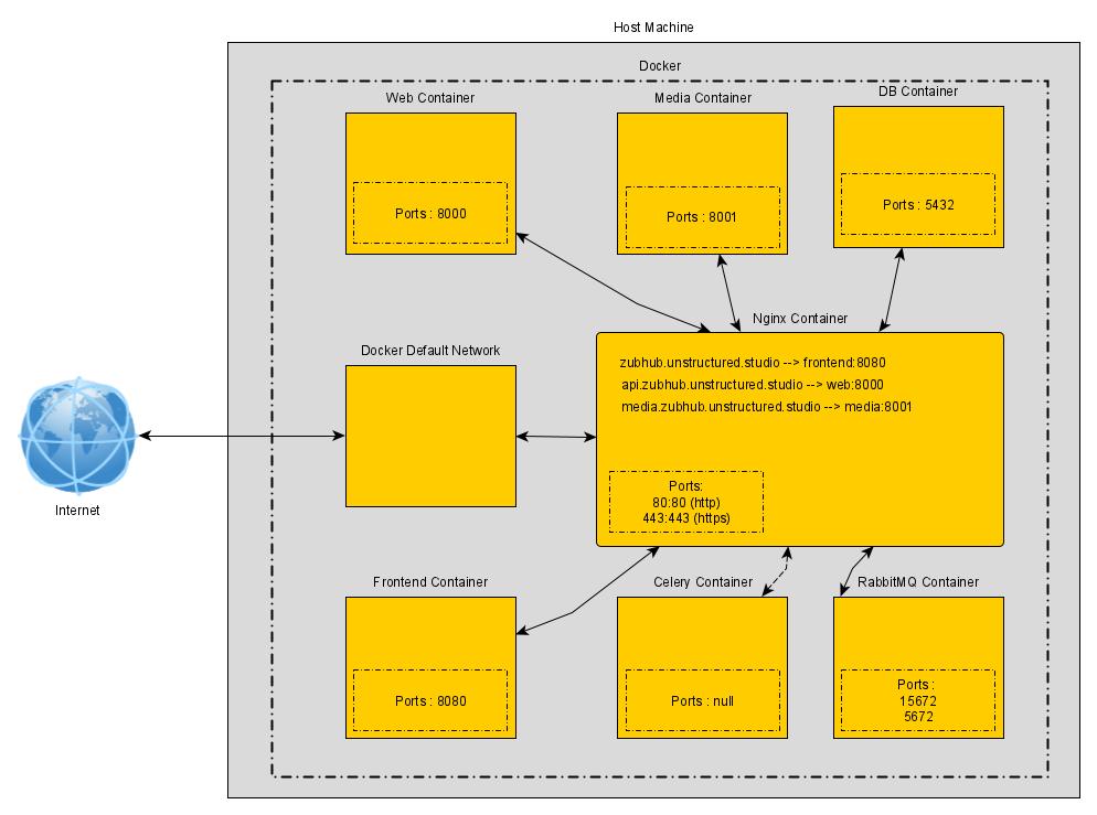 Zubhub Prod Single VM Deployment Diagram